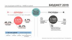 Что называют планом доходов и расходов в Домовой