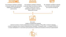 Как купить квартиру в рассрочку в Домовой