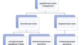 Как начисляется заработная плата сотрудникам в Домовой