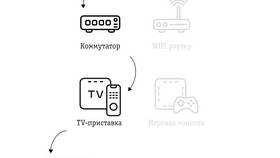 Как включить каналы на телевизоре с приставкой в Домовой