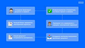 Как выглядит электронный документооборот (ЭДО) в Домовой